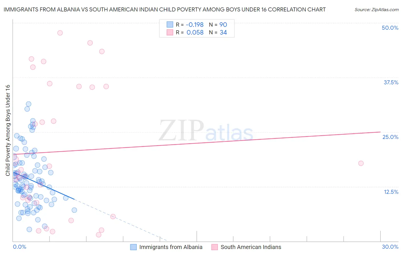 Immigrants from Albania vs South American Indian Child Poverty Among Boys Under 16