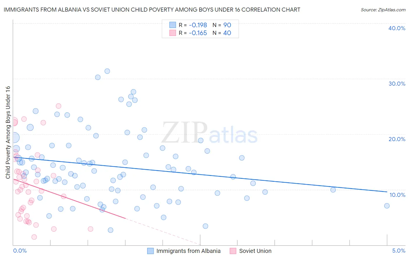 Immigrants from Albania vs Soviet Union Child Poverty Among Boys Under 16