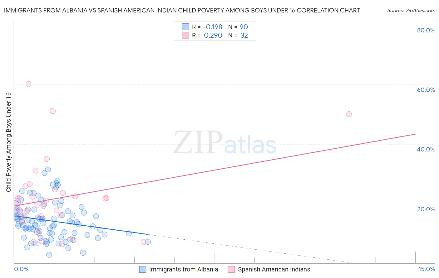 Immigrants from Albania vs Spanish American Indian Child Poverty Among Boys Under 16