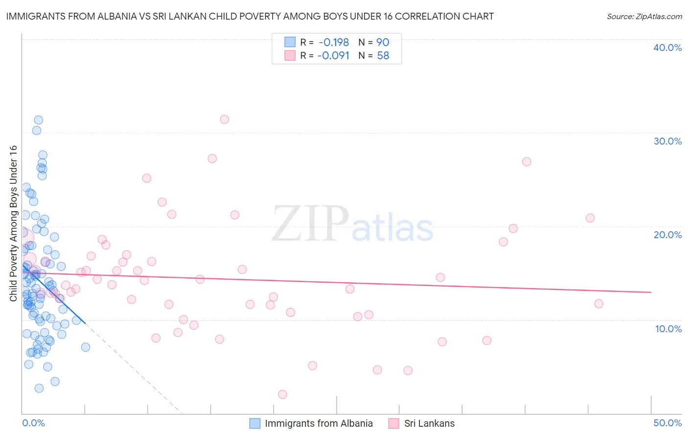 Immigrants from Albania vs Sri Lankan Child Poverty Among Boys Under 16