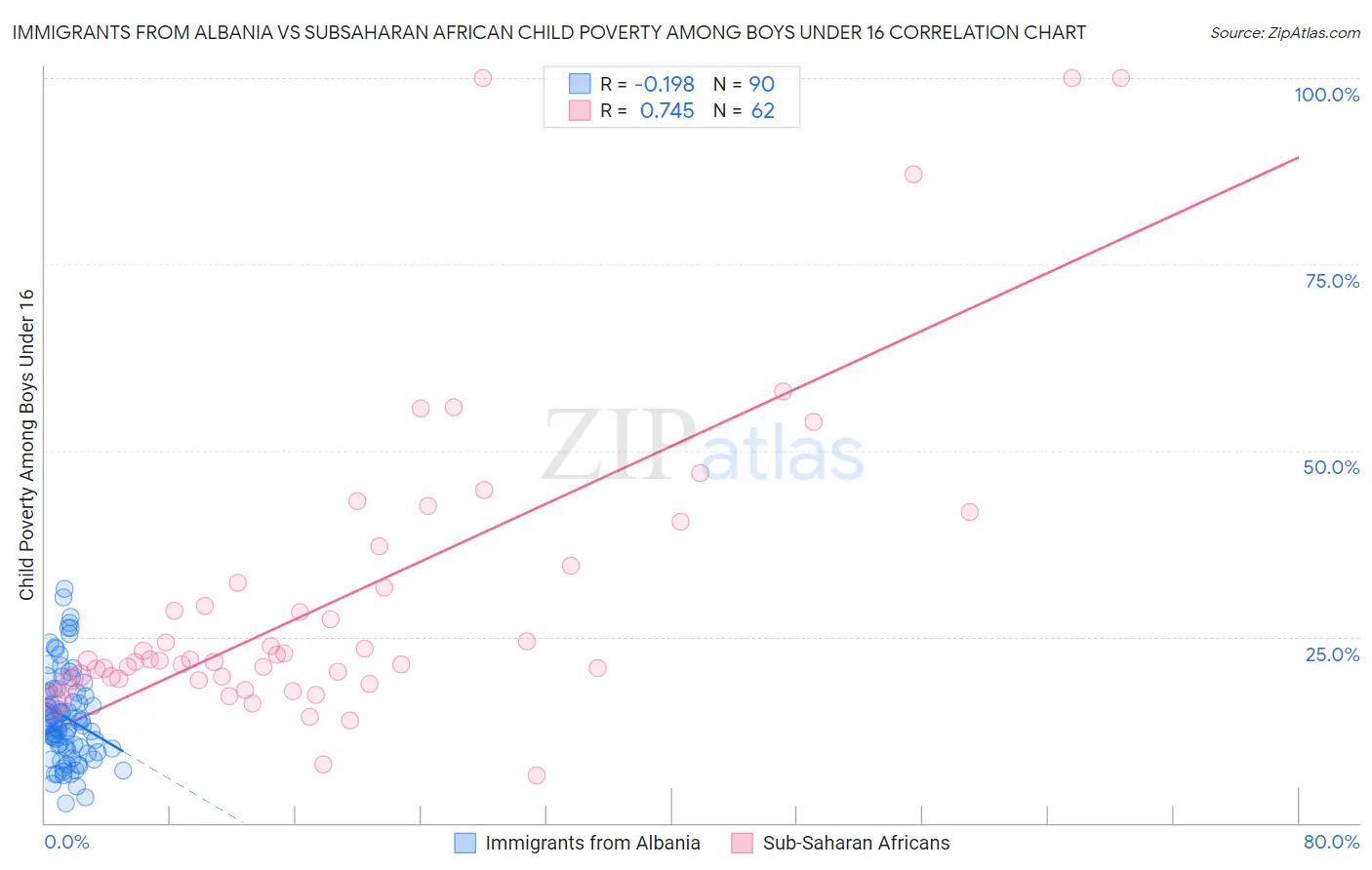 Immigrants from Albania vs Subsaharan African Child Poverty Among Boys Under 16