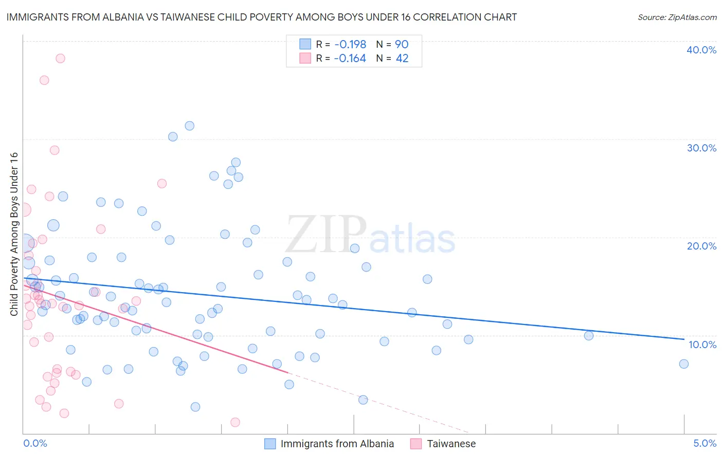 Immigrants from Albania vs Taiwanese Child Poverty Among Boys Under 16