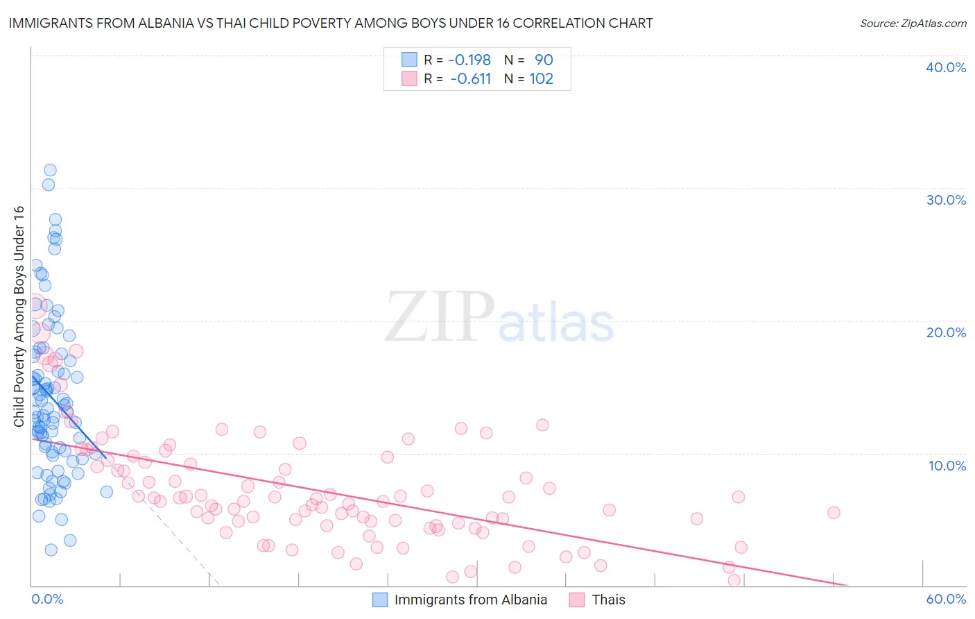 Immigrants from Albania vs Thai Child Poverty Among Boys Under 16