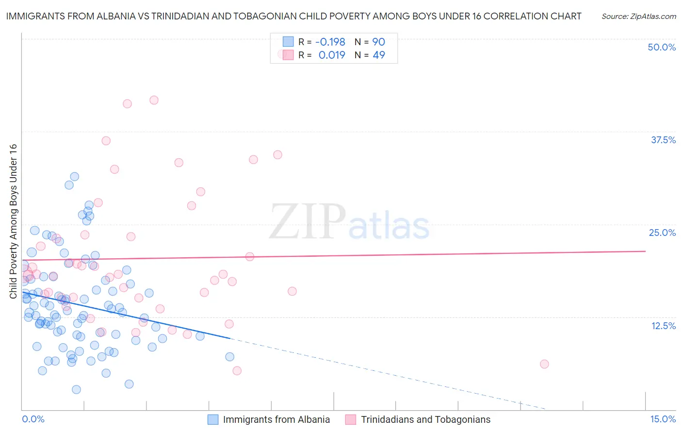 Immigrants from Albania vs Trinidadian and Tobagonian Child Poverty Among Boys Under 16