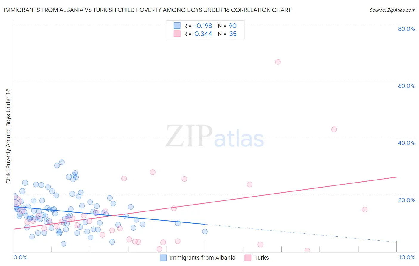 Immigrants from Albania vs Turkish Child Poverty Among Boys Under 16