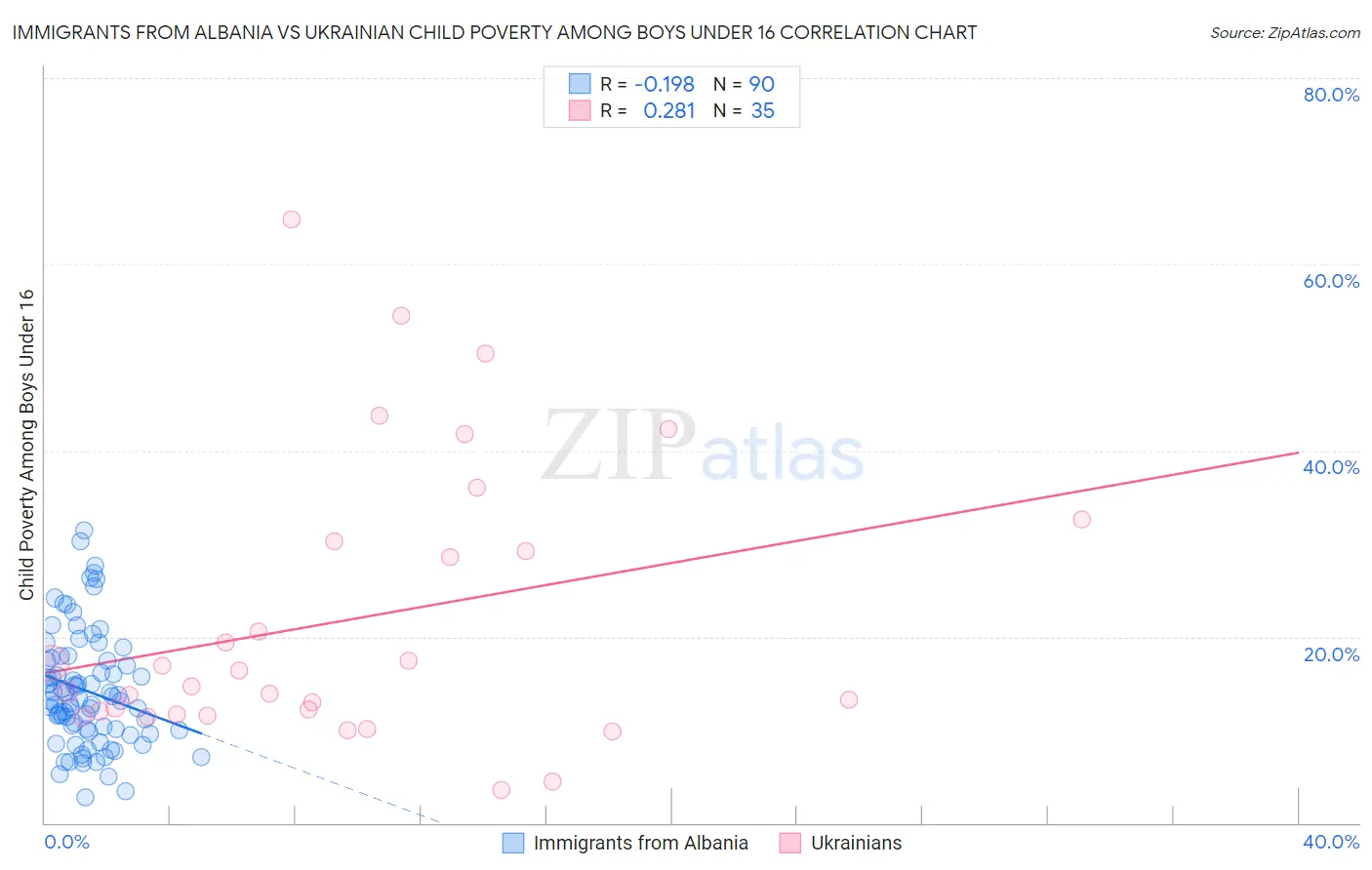 Immigrants from Albania vs Ukrainian Child Poverty Among Boys Under 16