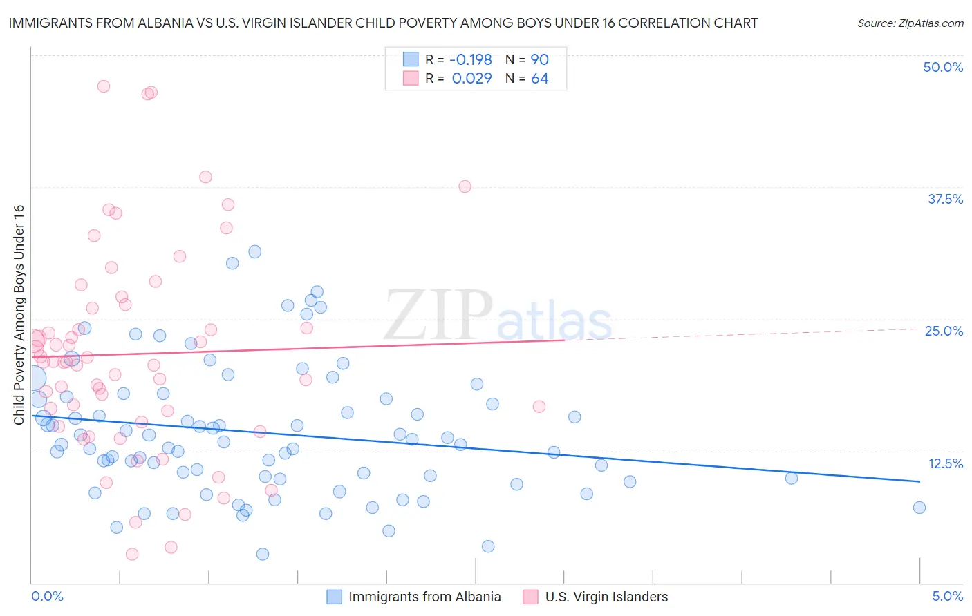 Immigrants from Albania vs U.S. Virgin Islander Child Poverty Among Boys Under 16