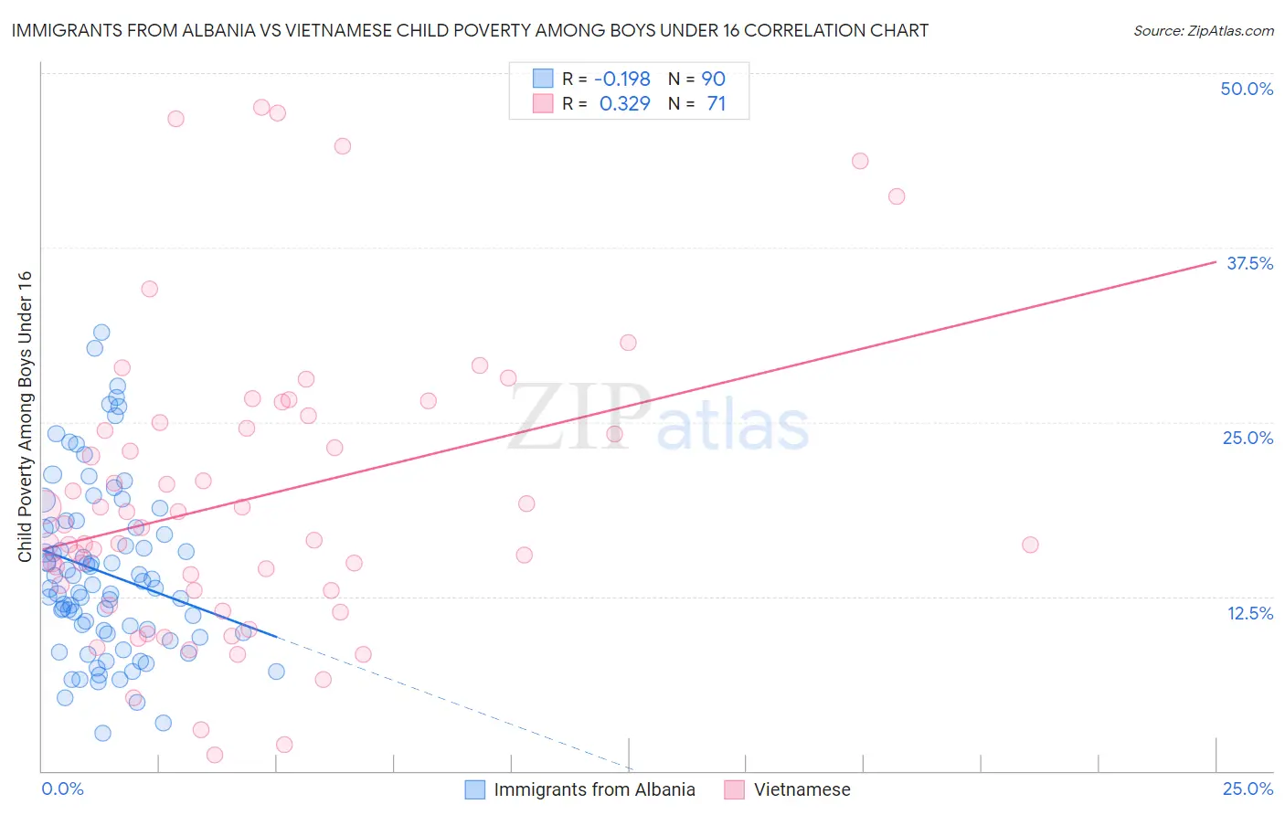 Immigrants from Albania vs Vietnamese Child Poverty Among Boys Under 16