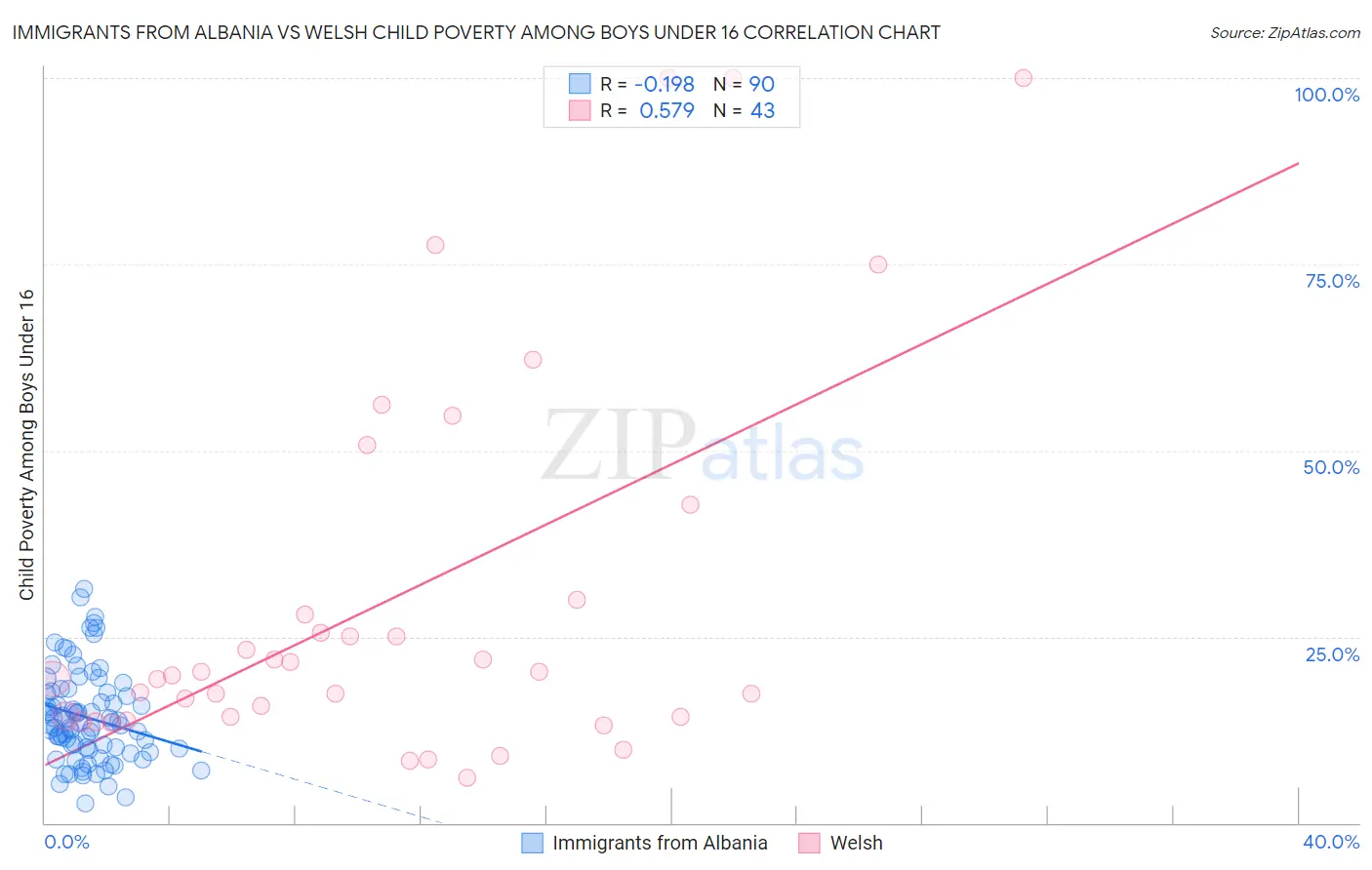 Immigrants from Albania vs Welsh Child Poverty Among Boys Under 16