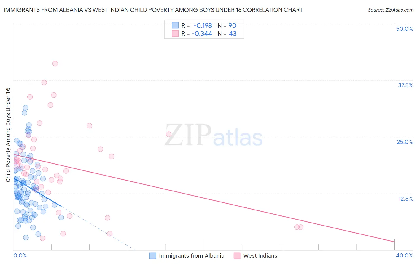Immigrants from Albania vs West Indian Child Poverty Among Boys Under 16