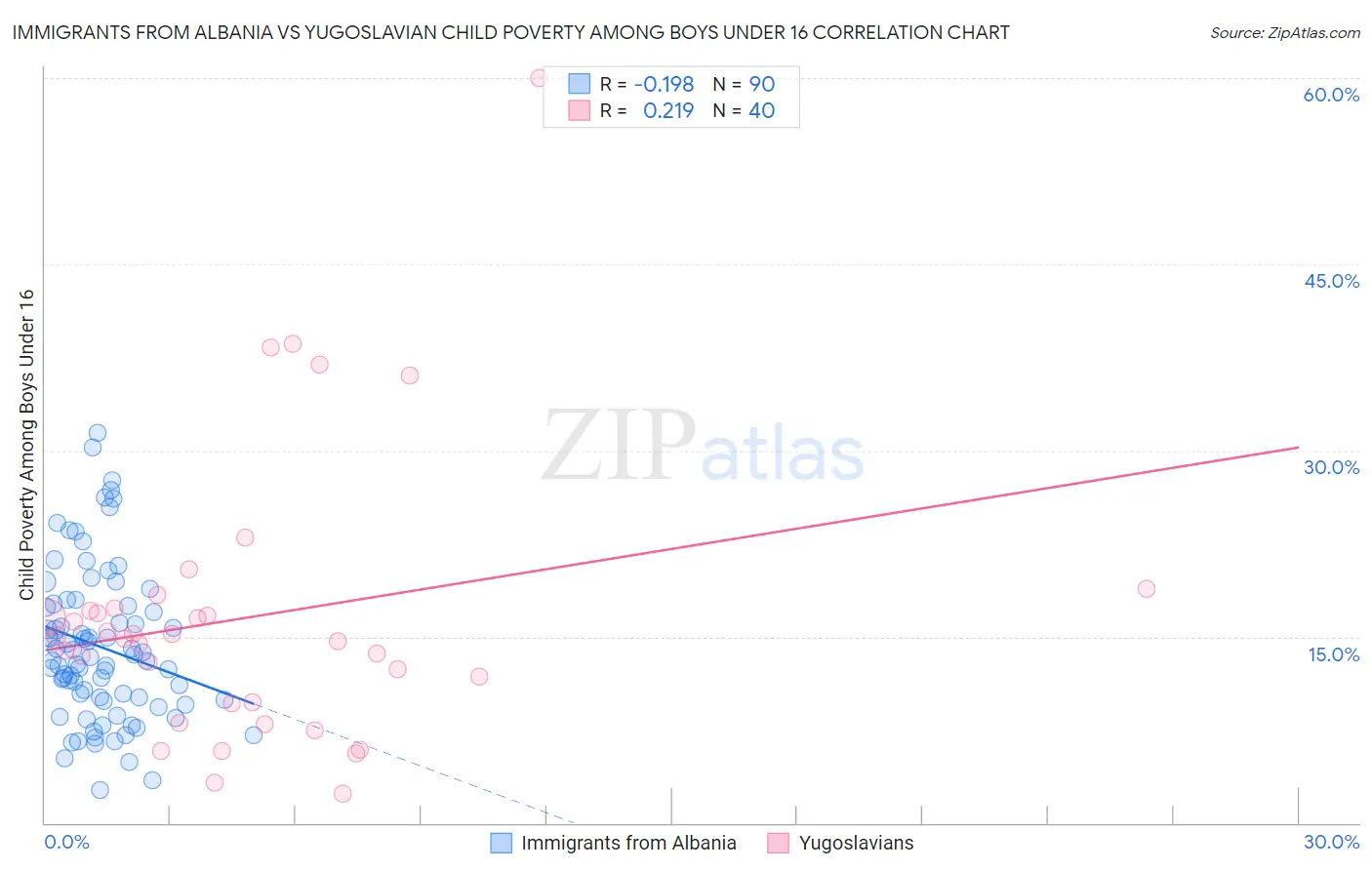 Immigrants from Albania vs Yugoslavian Child Poverty Among Boys Under 16