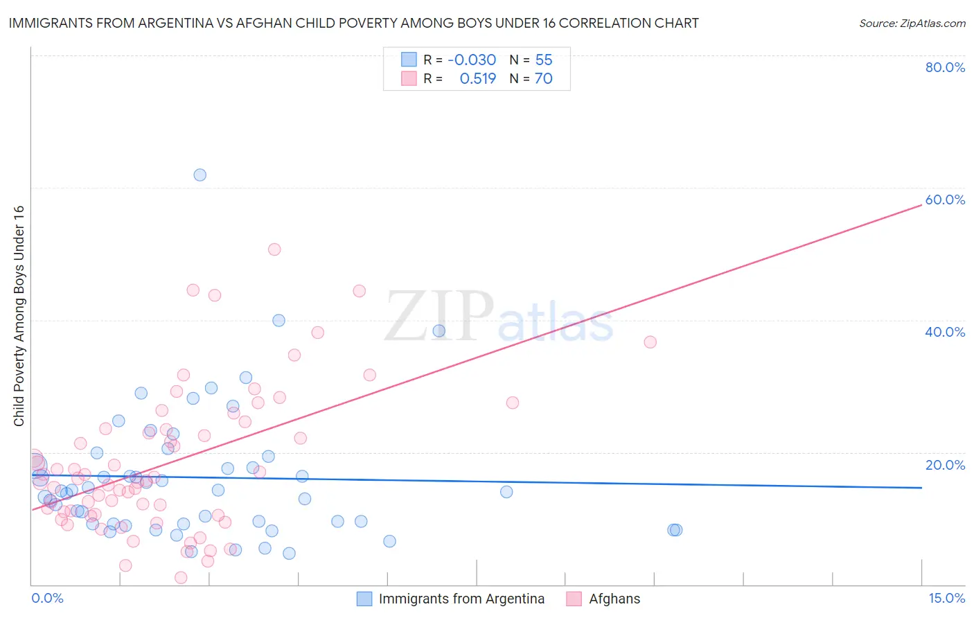 Immigrants from Argentina vs Afghan Child Poverty Among Boys Under 16