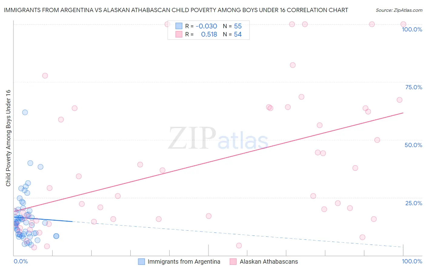 Immigrants from Argentina vs Alaskan Athabascan Child Poverty Among Boys Under 16