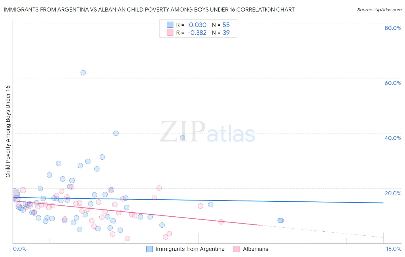 Immigrants from Argentina vs Albanian Child Poverty Among Boys Under 16