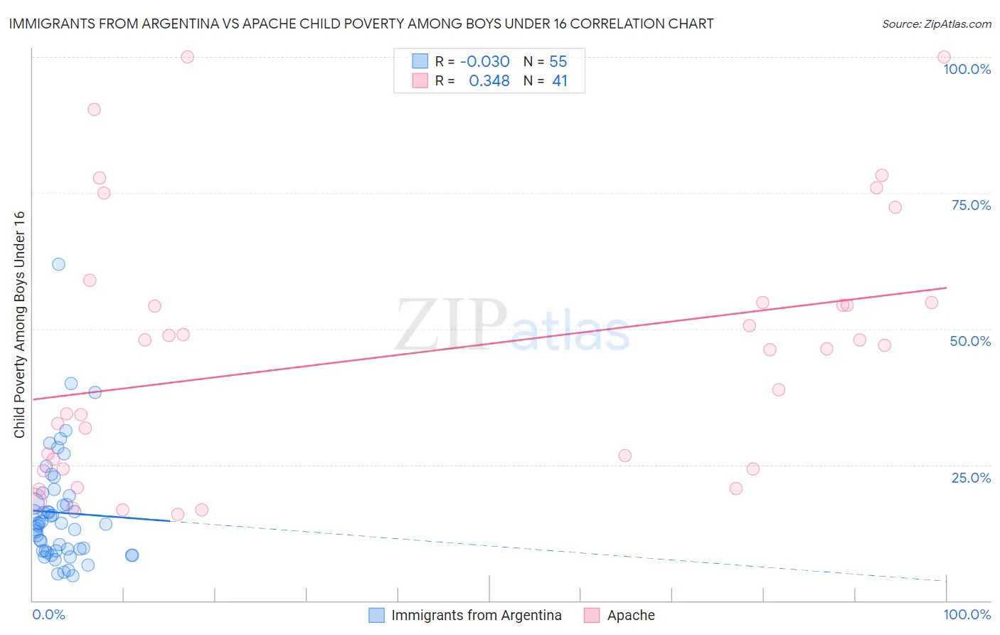Immigrants from Argentina vs Apache Child Poverty Among Boys Under 16