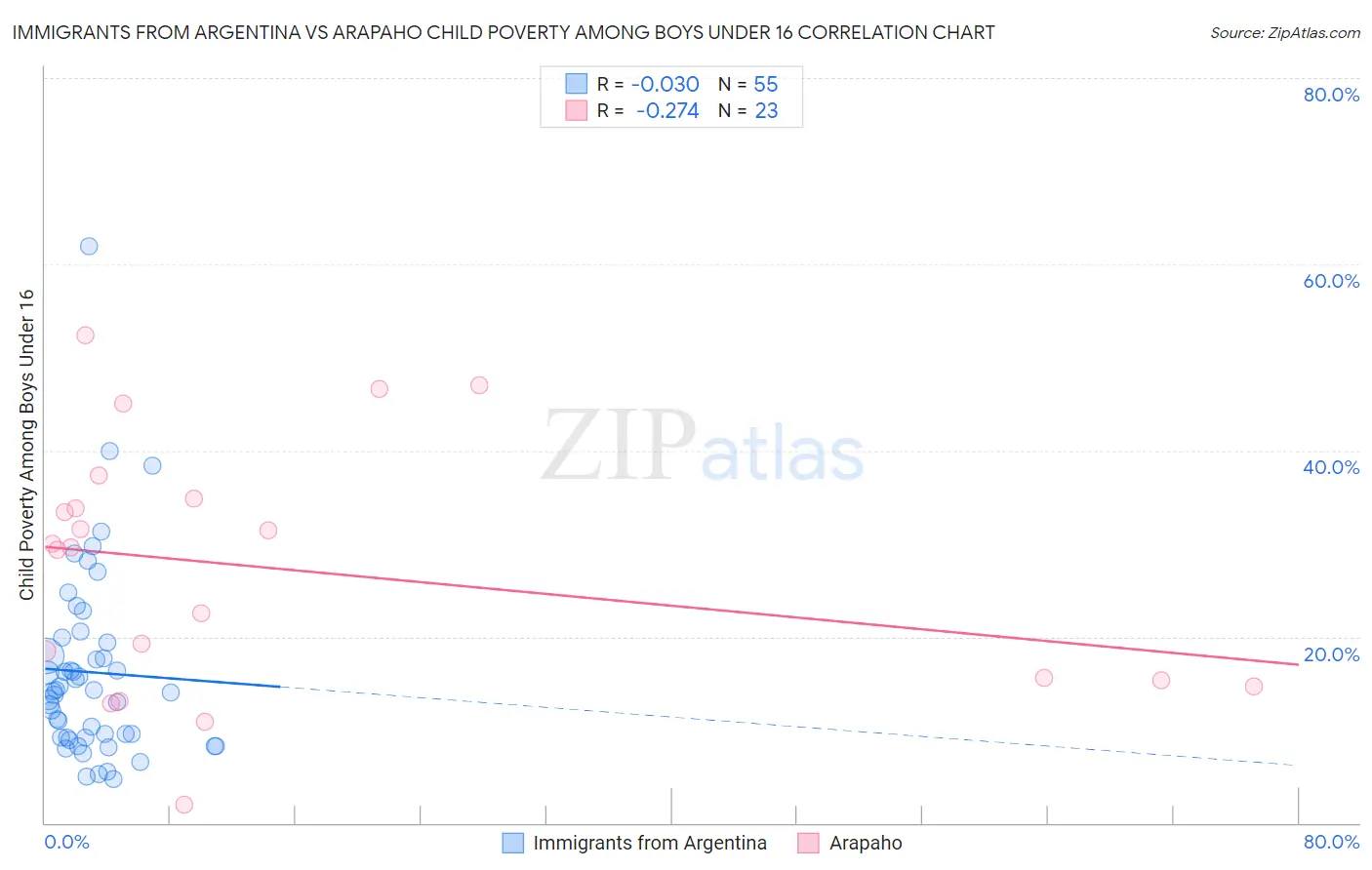 Immigrants from Argentina vs Arapaho Child Poverty Among Boys Under 16