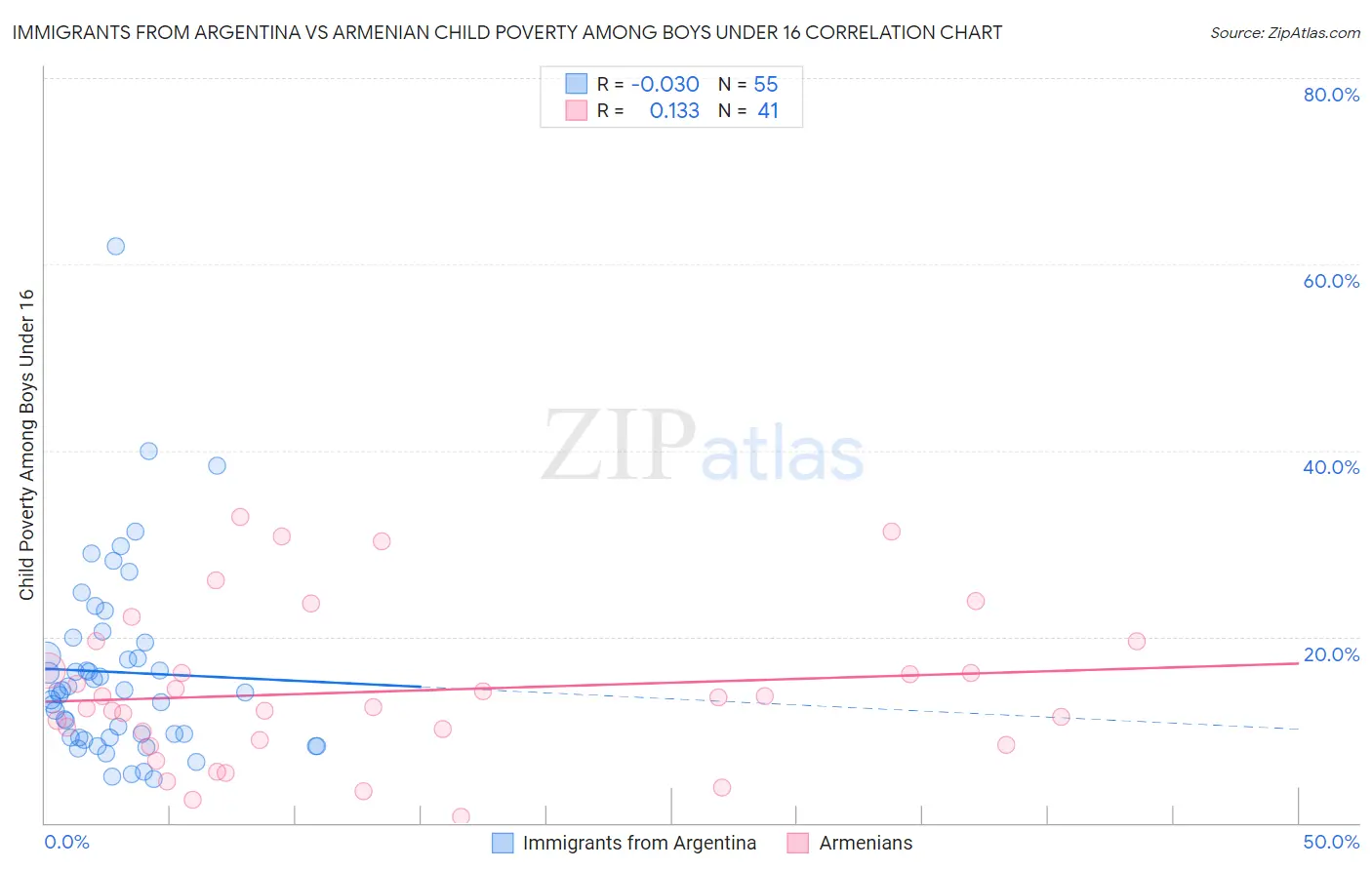 Immigrants from Argentina vs Armenian Child Poverty Among Boys Under 16
