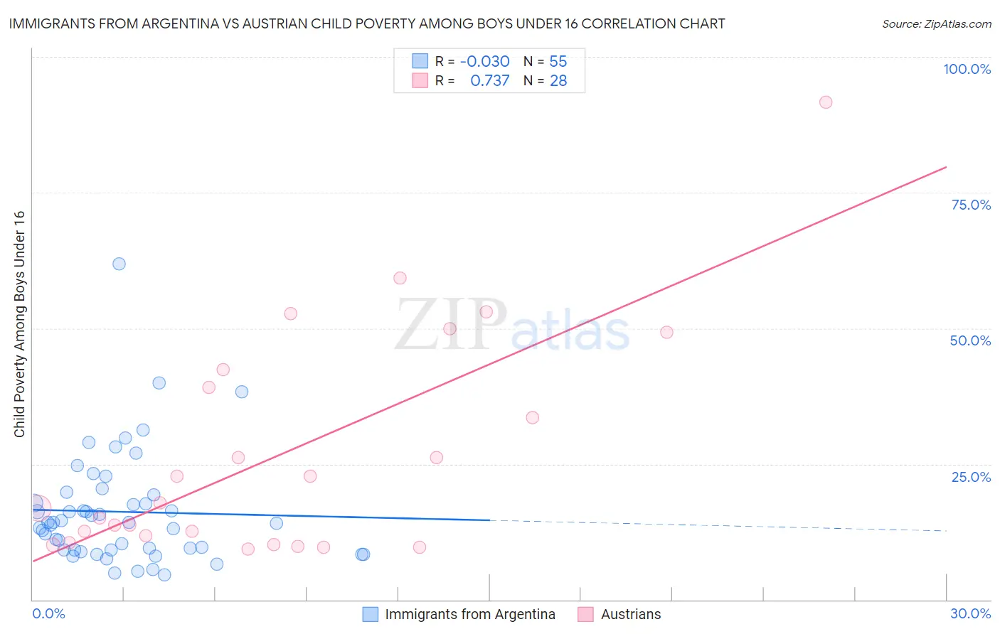 Immigrants from Argentina vs Austrian Child Poverty Among Boys Under 16
