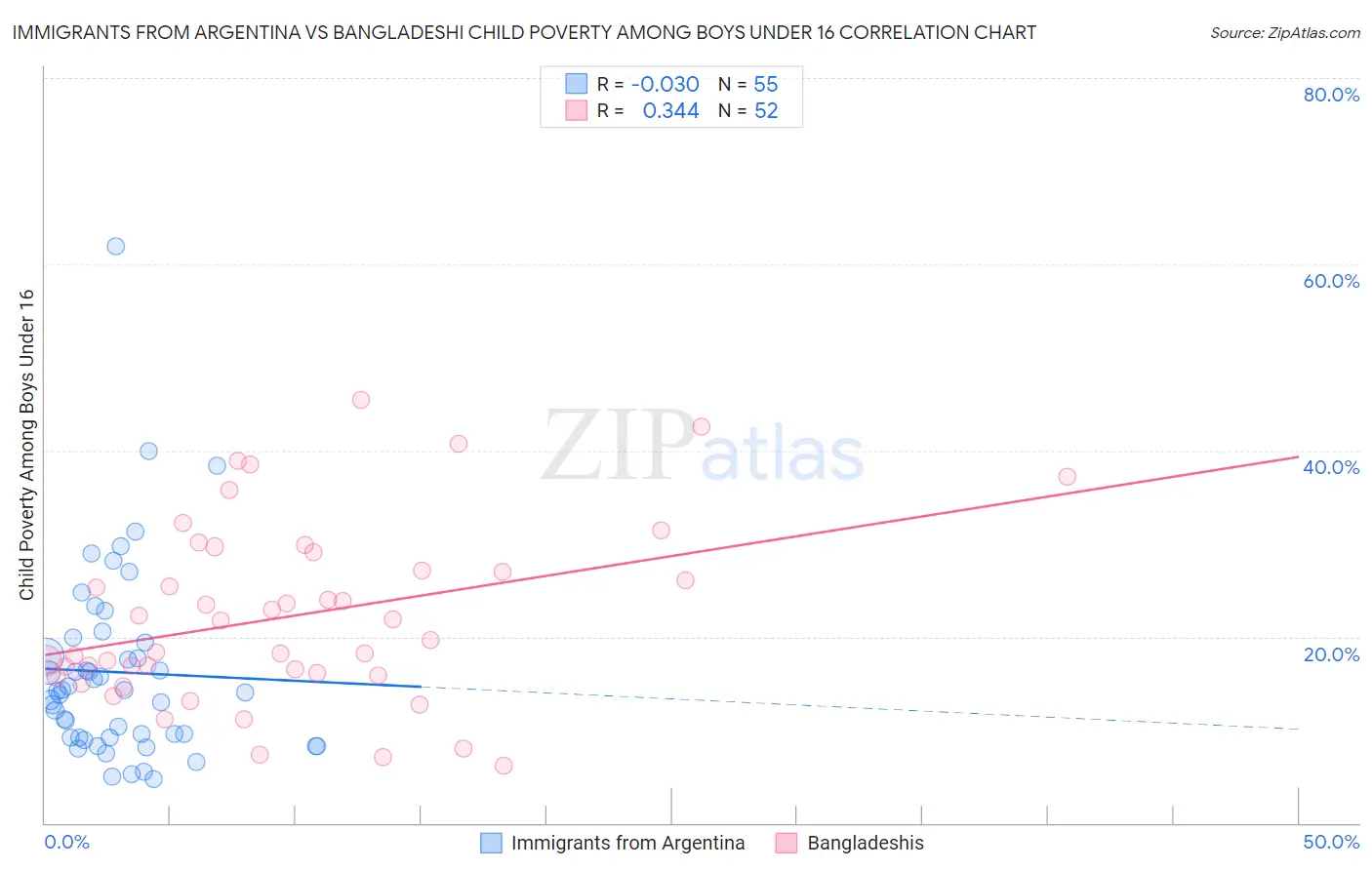 Immigrants from Argentina vs Bangladeshi Child Poverty Among Boys Under 16