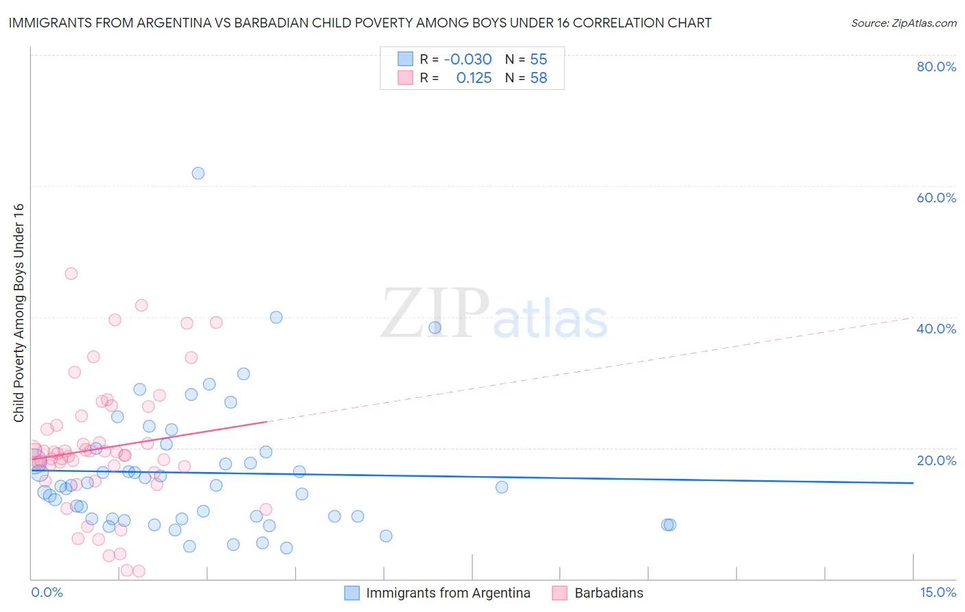 Immigrants from Argentina vs Barbadian Child Poverty Among Boys Under 16