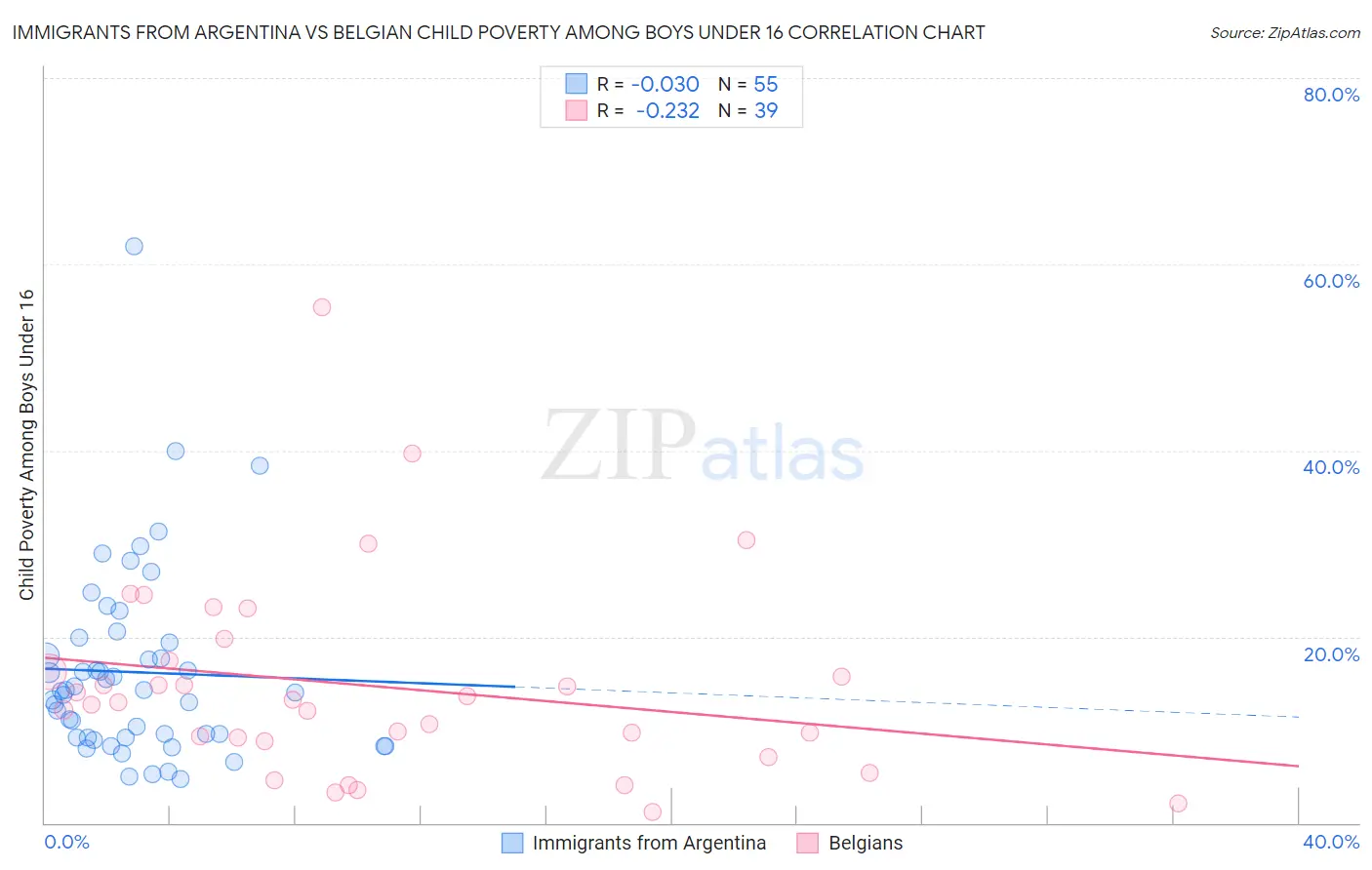 Immigrants from Argentina vs Belgian Child Poverty Among Boys Under 16