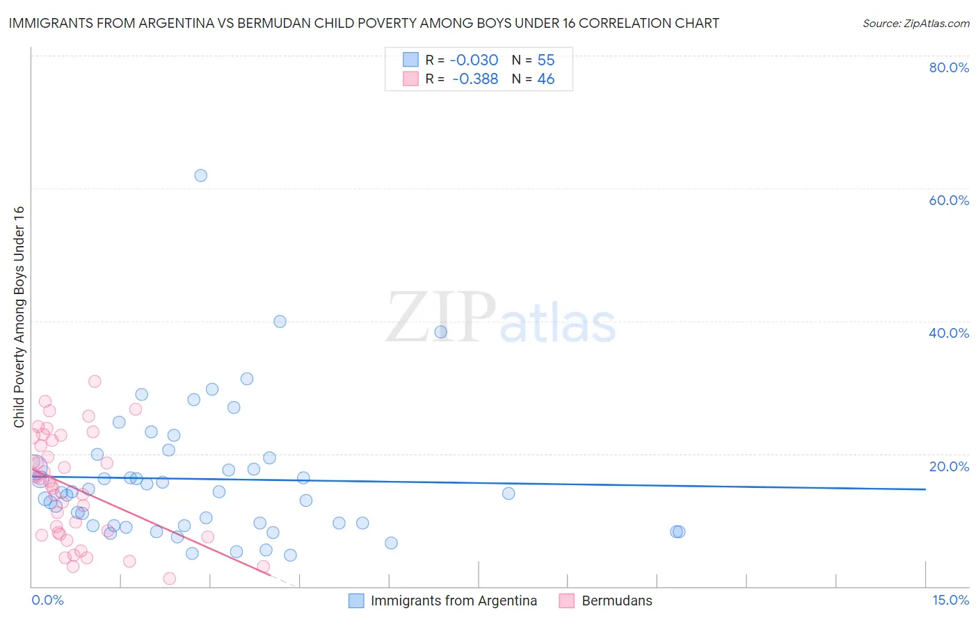 Immigrants from Argentina vs Bermudan Child Poverty Among Boys Under 16