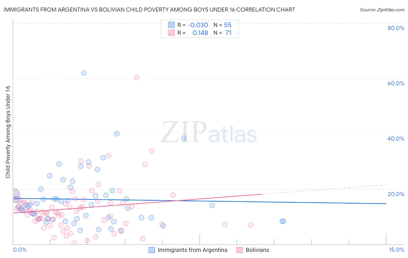 Immigrants from Argentina vs Bolivian Child Poverty Among Boys Under 16
