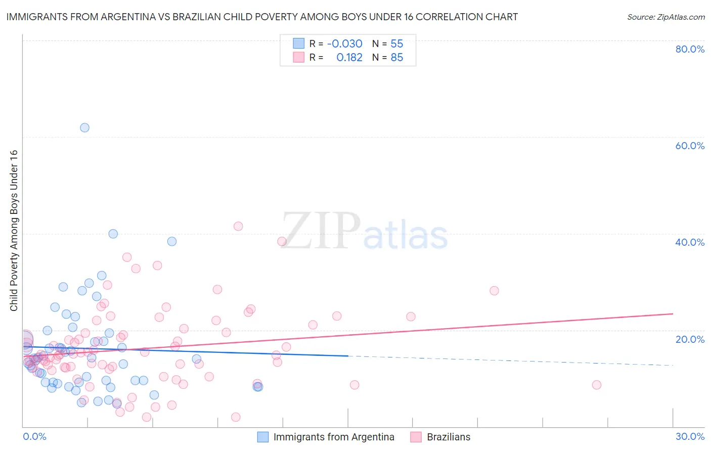 Immigrants from Argentina vs Brazilian Child Poverty Among Boys Under 16