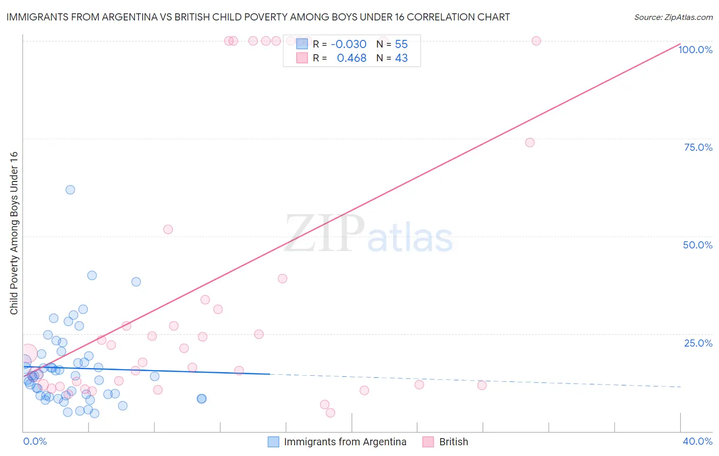 Immigrants from Argentina vs British Child Poverty Among Boys Under 16