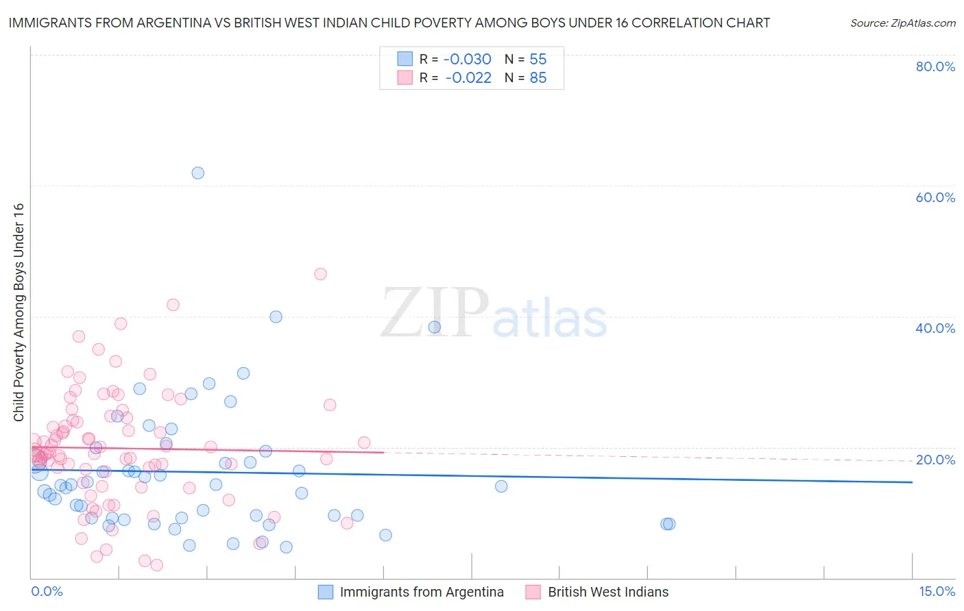 Immigrants from Argentina vs British West Indian Child Poverty Among Boys Under 16