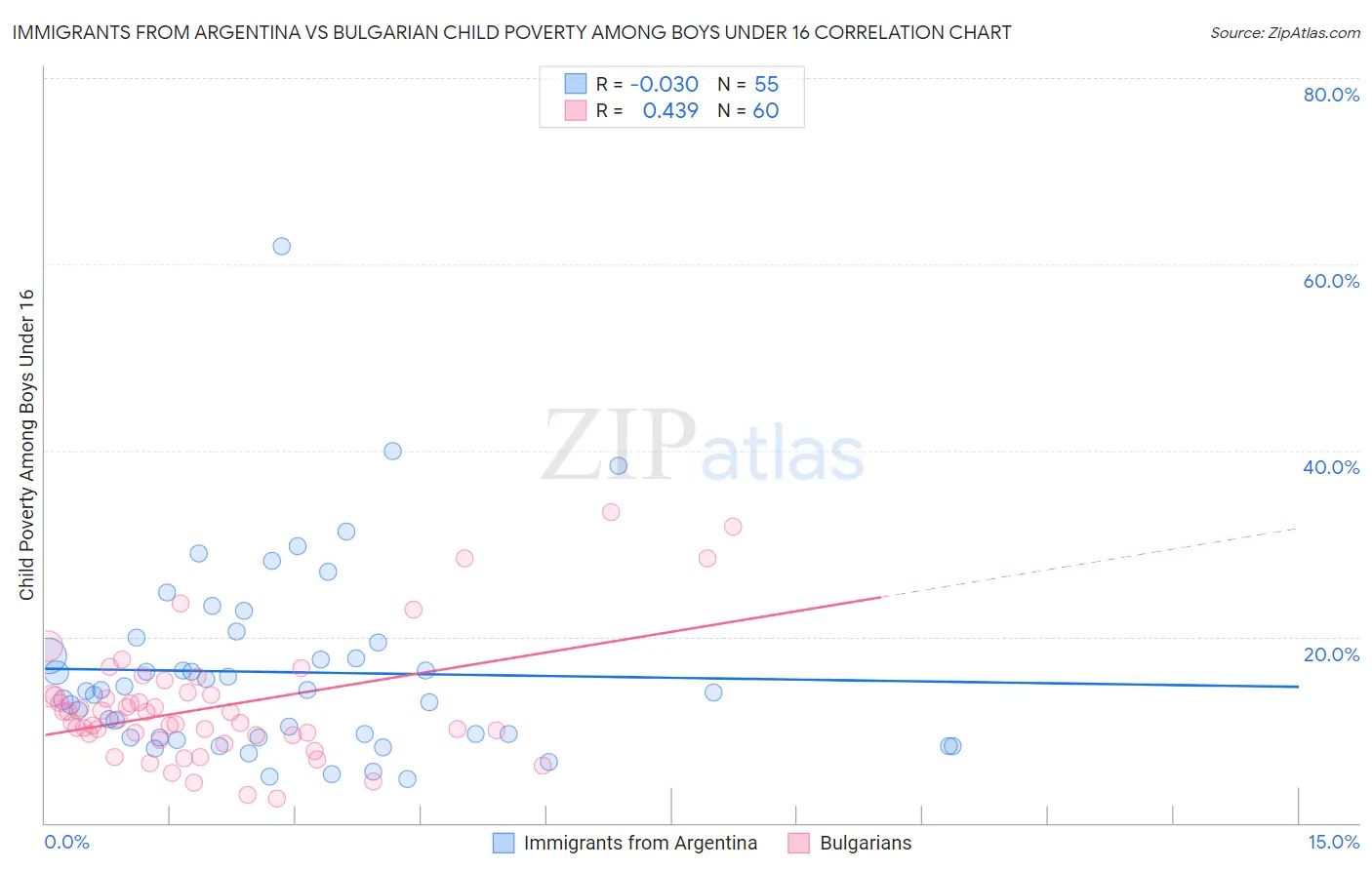 Immigrants from Argentina vs Bulgarian Child Poverty Among Boys Under 16