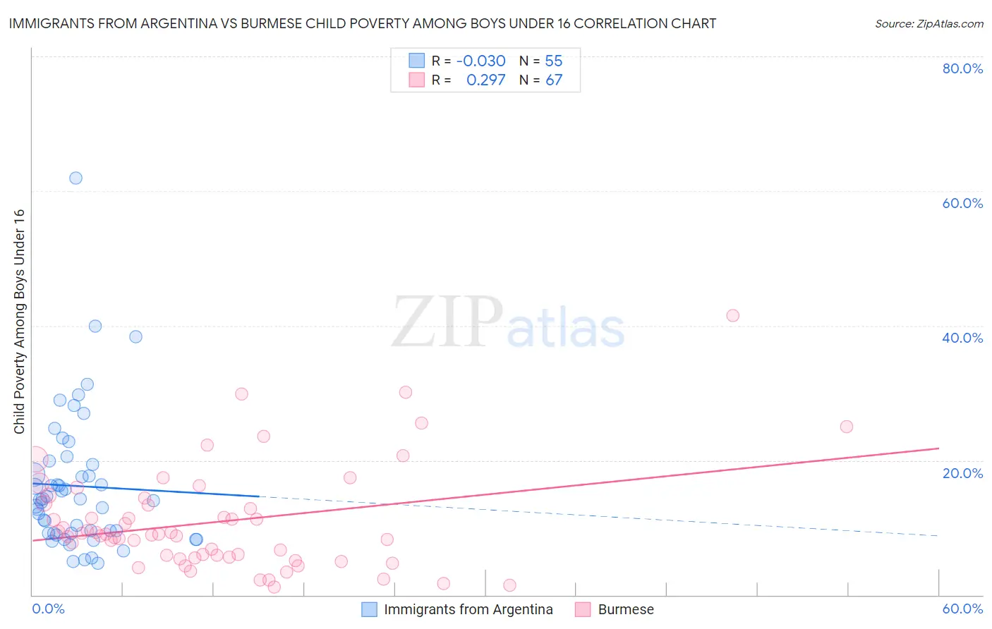 Immigrants from Argentina vs Burmese Child Poverty Among Boys Under 16