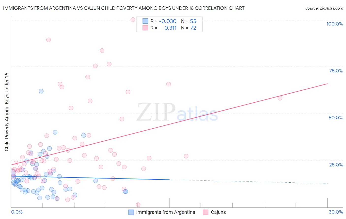 Immigrants from Argentina vs Cajun Child Poverty Among Boys Under 16