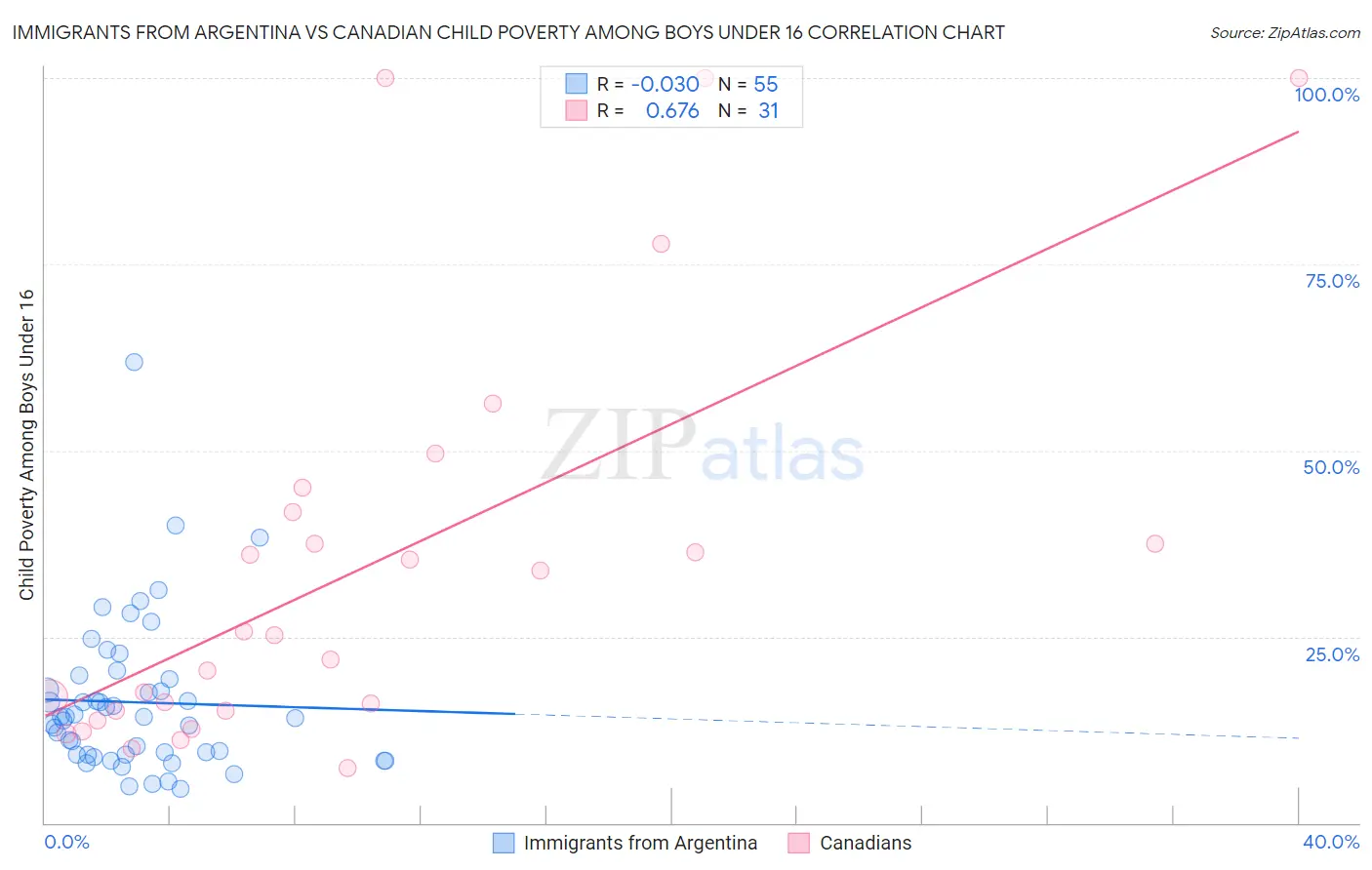 Immigrants from Argentina vs Canadian Child Poverty Among Boys Under 16