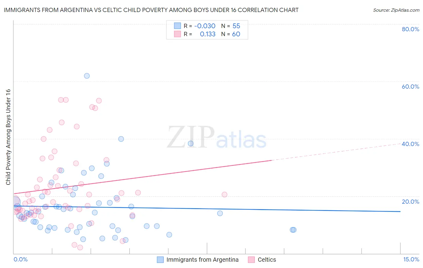 Immigrants from Argentina vs Celtic Child Poverty Among Boys Under 16
