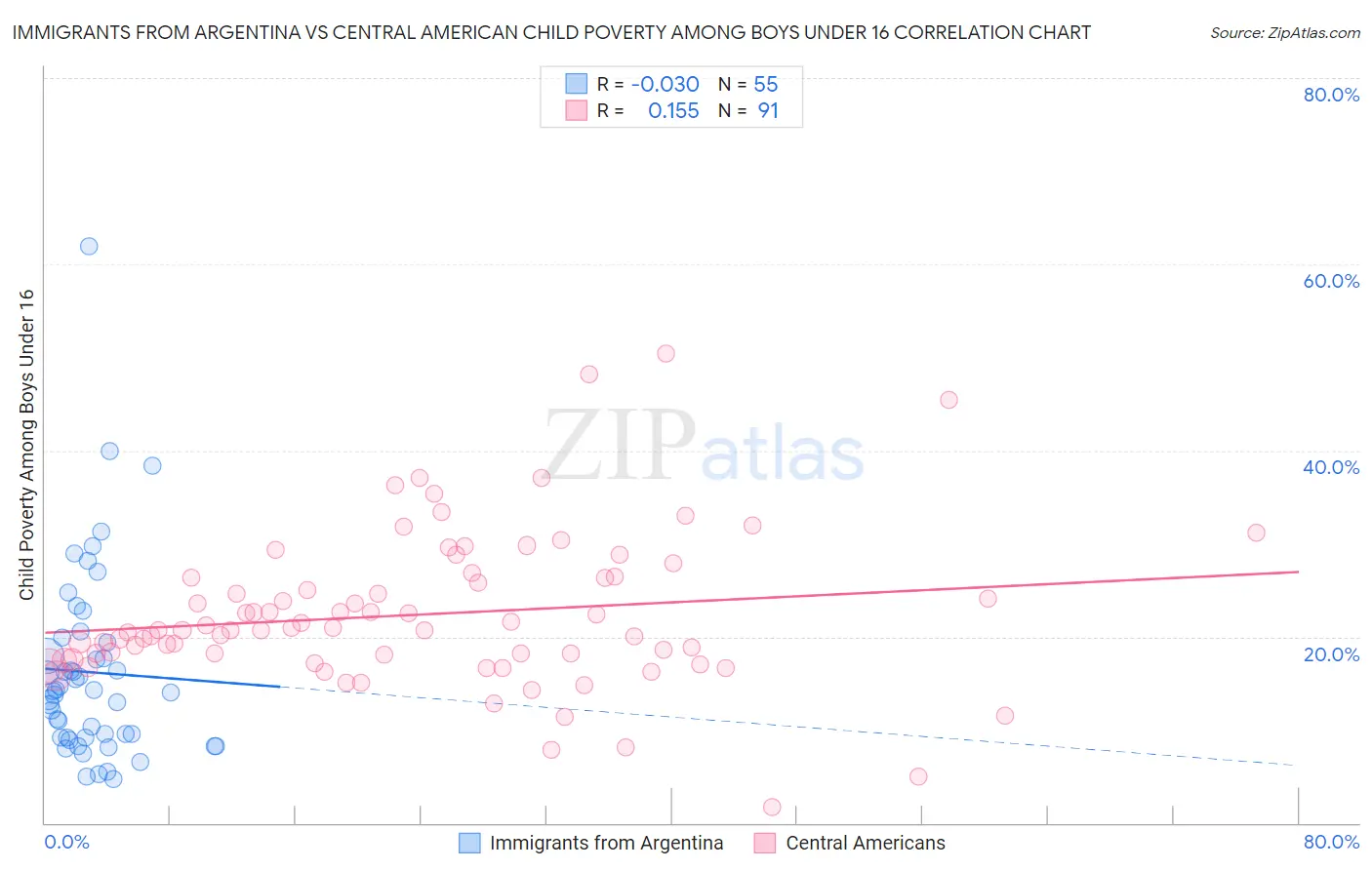 Immigrants from Argentina vs Central American Child Poverty Among Boys Under 16