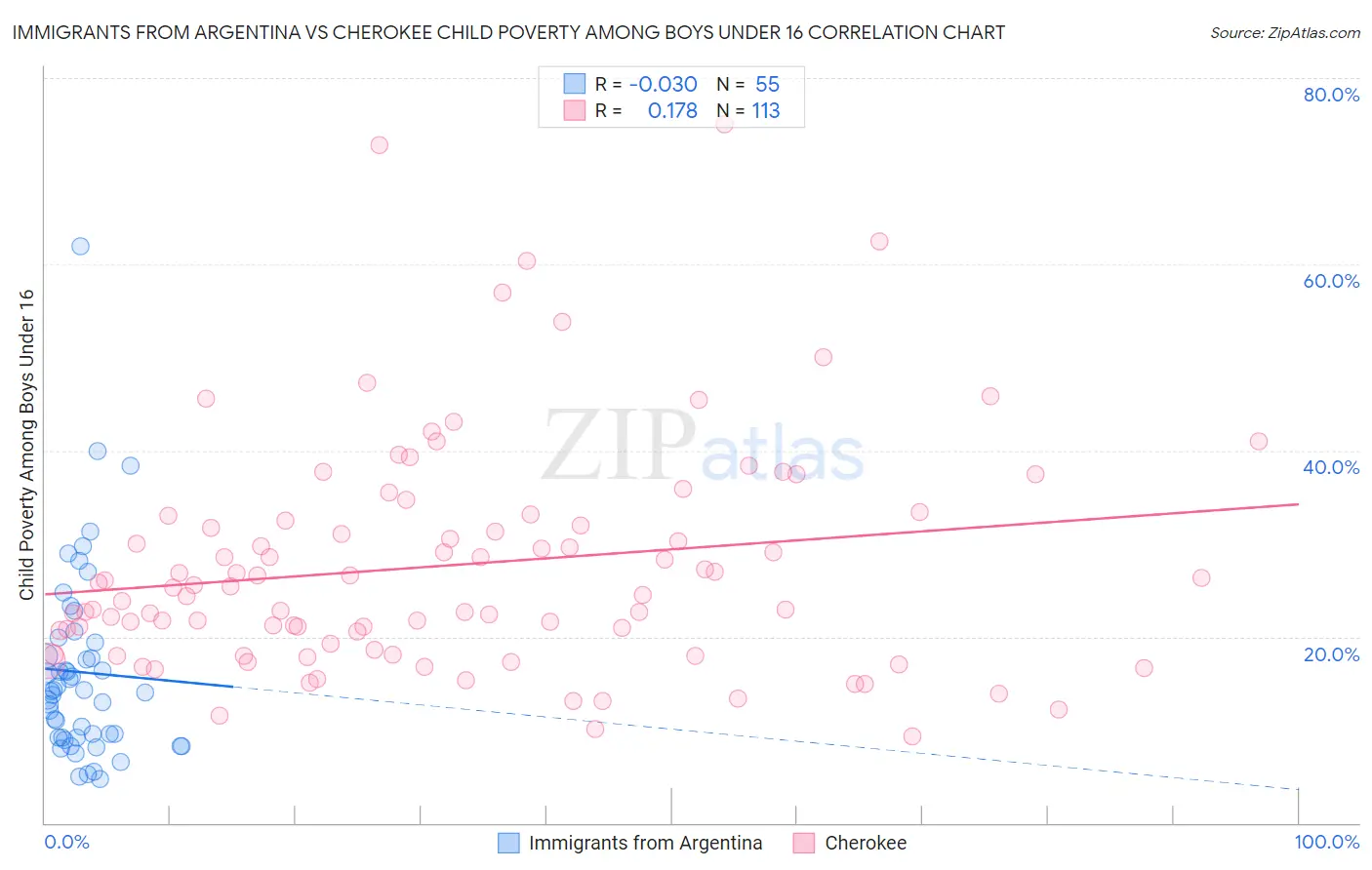 Immigrants from Argentina vs Cherokee Child Poverty Among Boys Under 16