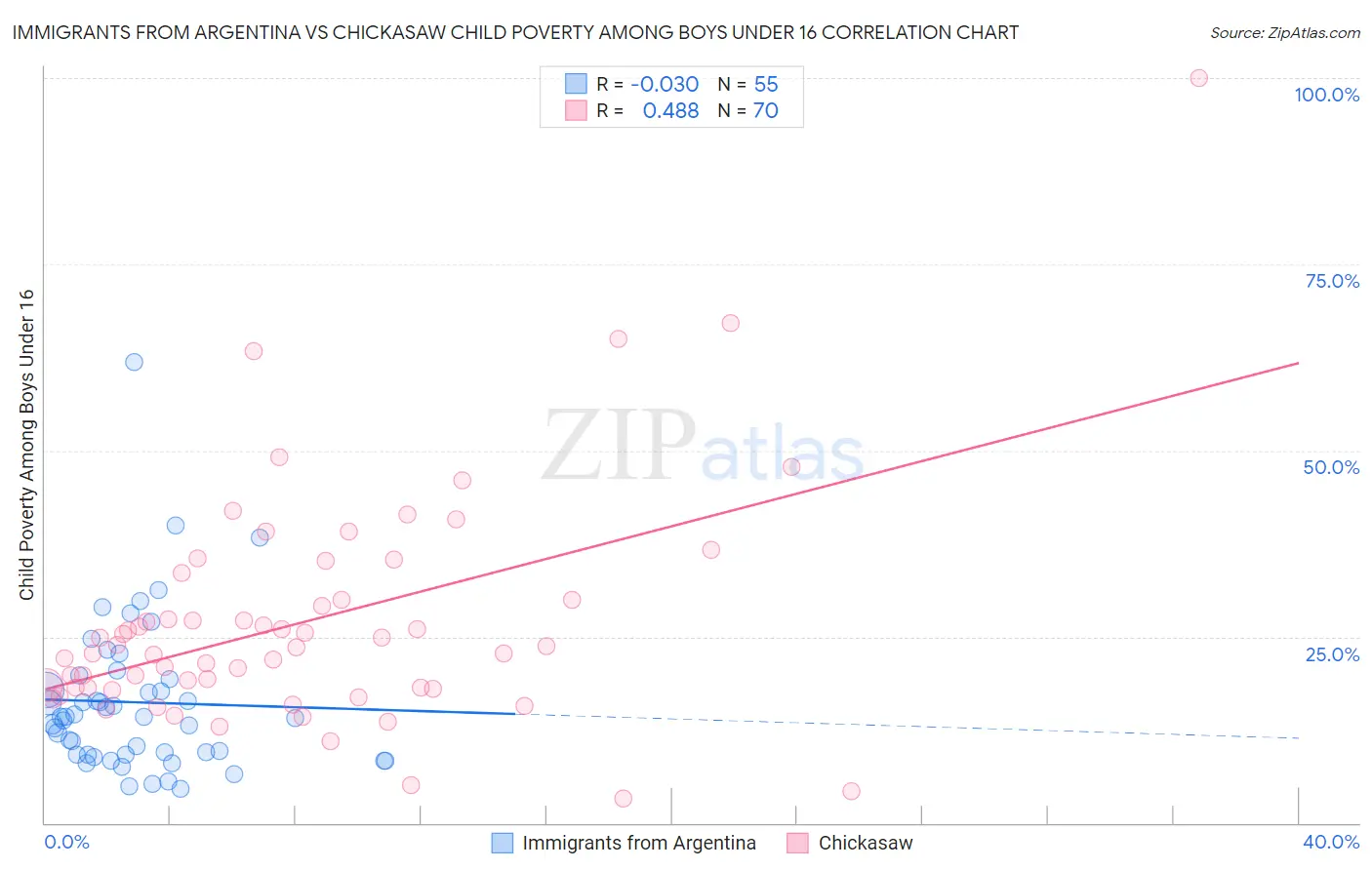 Immigrants from Argentina vs Chickasaw Child Poverty Among Boys Under 16