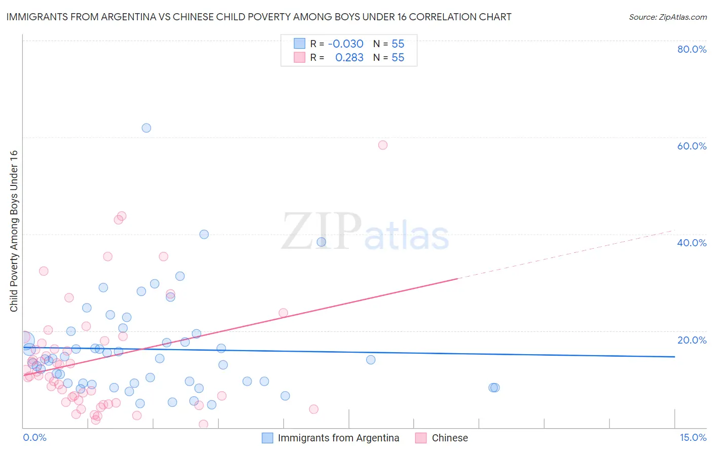 Immigrants from Argentina vs Chinese Child Poverty Among Boys Under 16