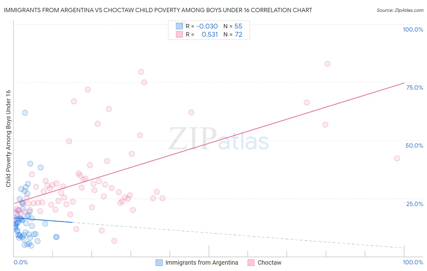 Immigrants from Argentina vs Choctaw Child Poverty Among Boys Under 16