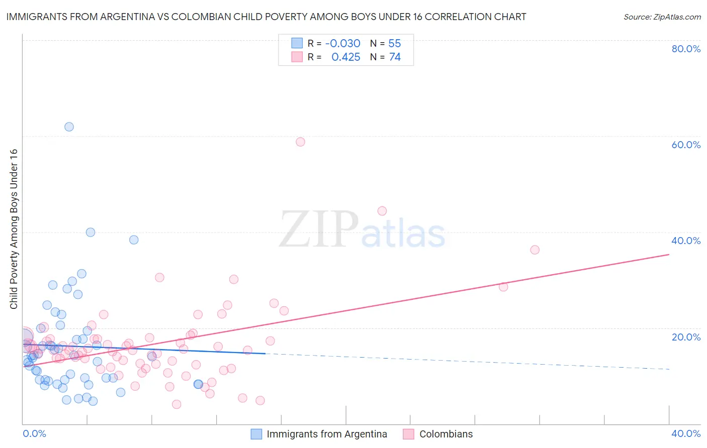 Immigrants from Argentina vs Colombian Child Poverty Among Boys Under 16