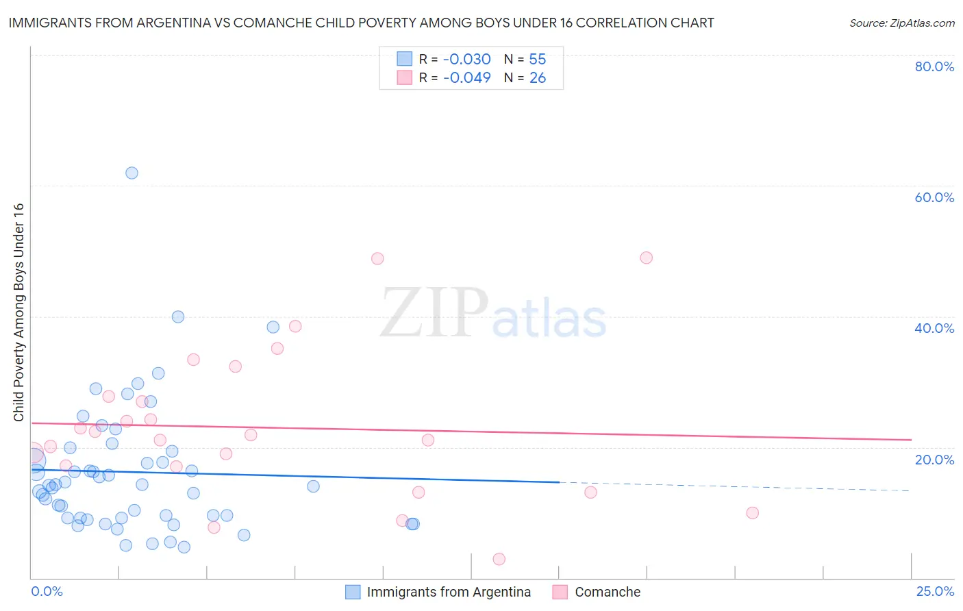 Immigrants from Argentina vs Comanche Child Poverty Among Boys Under 16