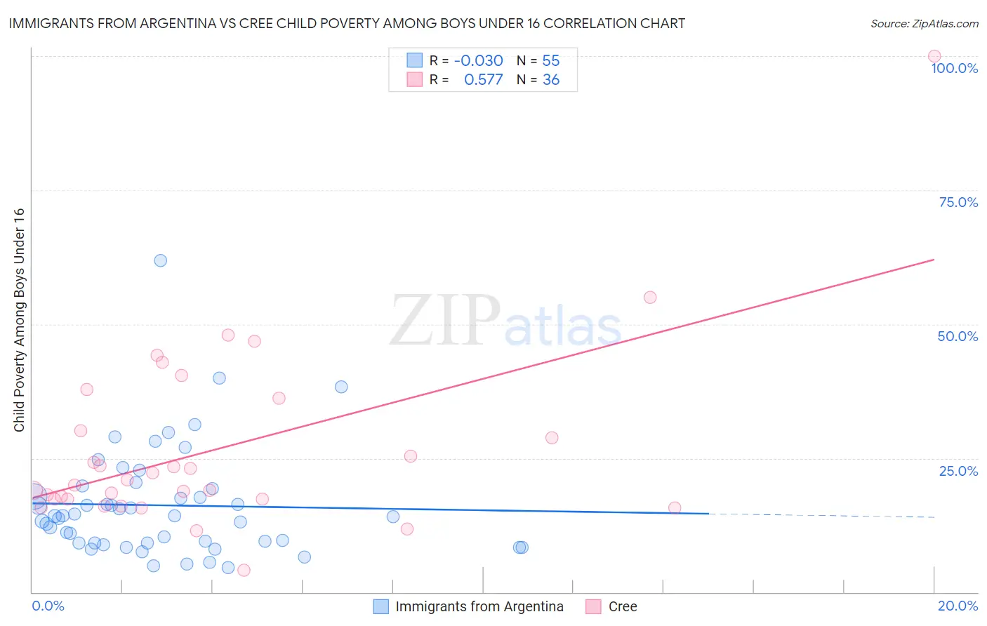 Immigrants from Argentina vs Cree Child Poverty Among Boys Under 16