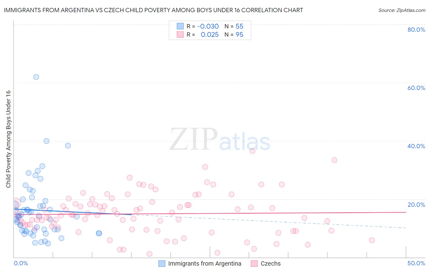 Immigrants from Argentina vs Czech Child Poverty Among Boys Under 16