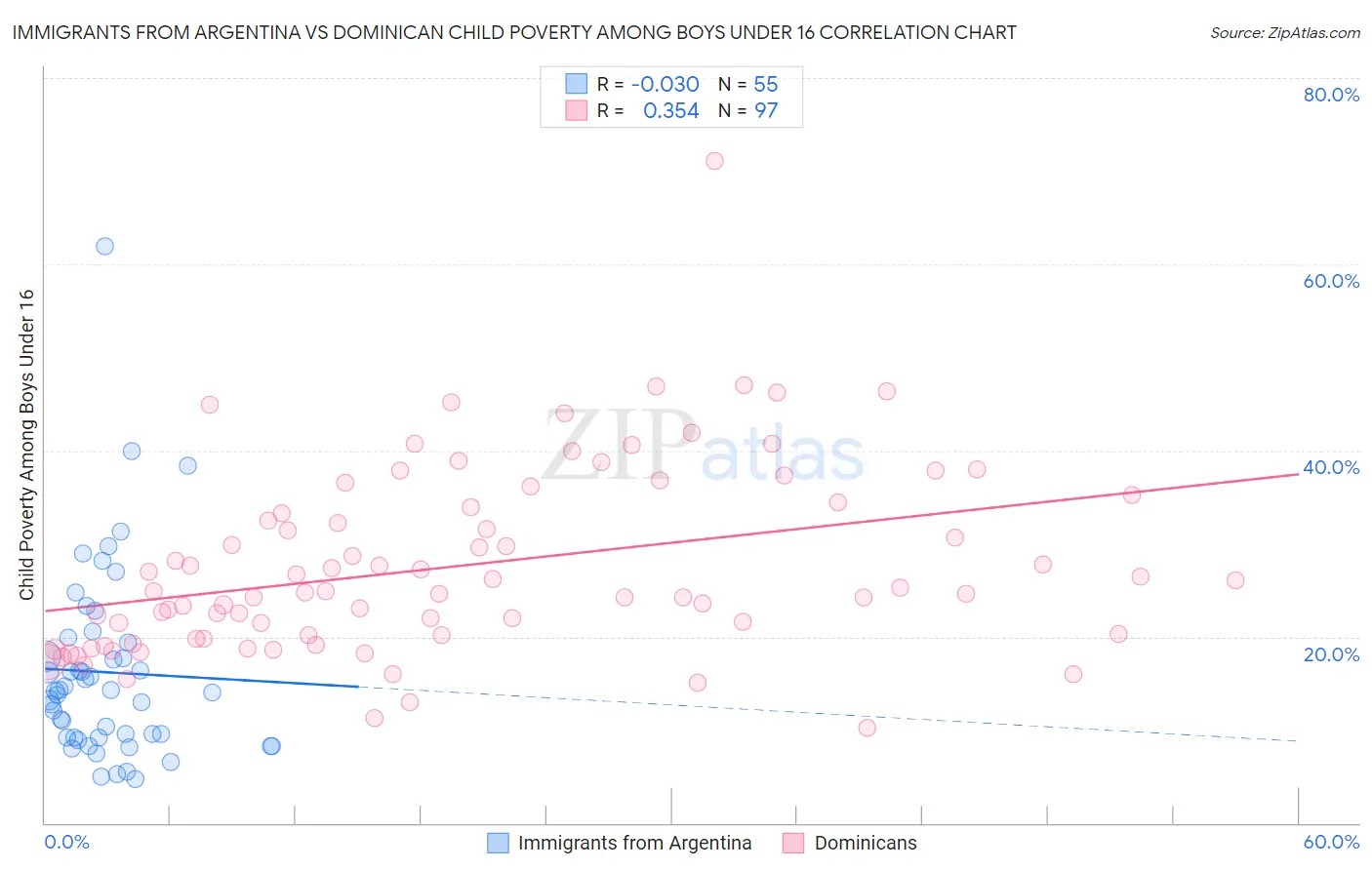 Immigrants from Argentina vs Dominican Child Poverty Among Boys Under 16