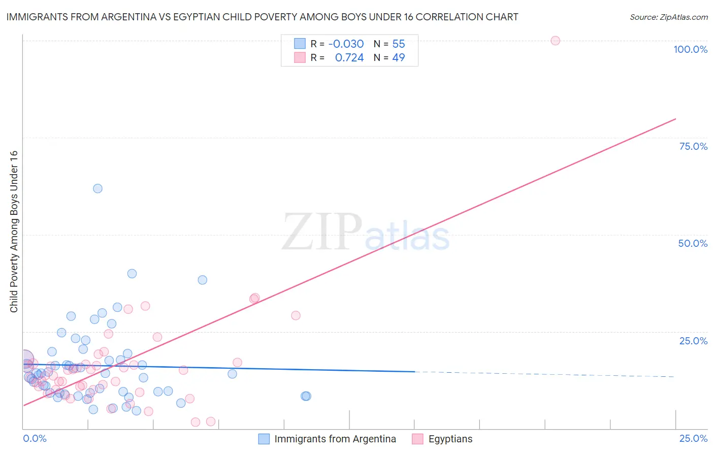 Immigrants from Argentina vs Egyptian Child Poverty Among Boys Under 16