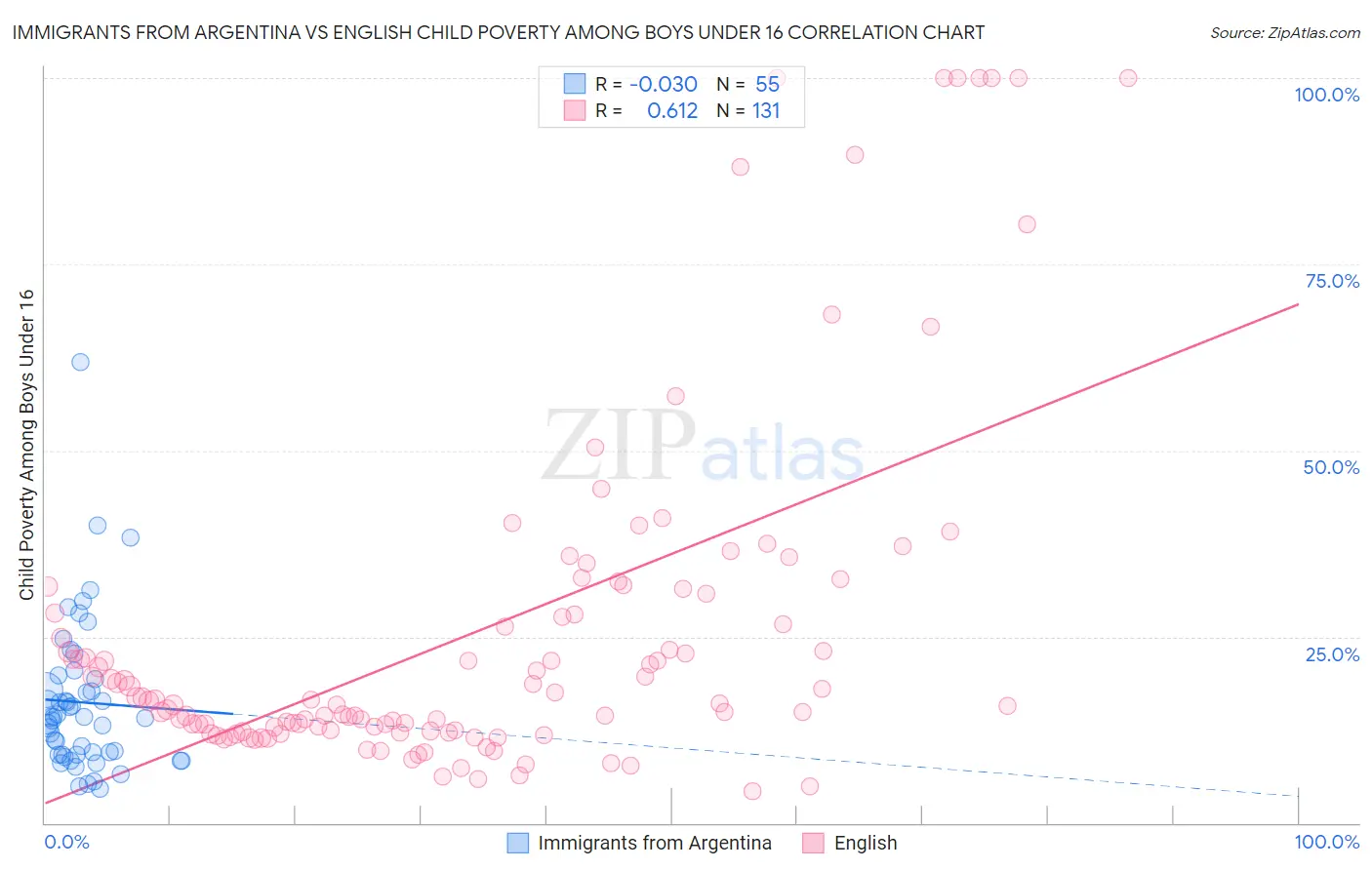 Immigrants from Argentina vs English Child Poverty Among Boys Under 16