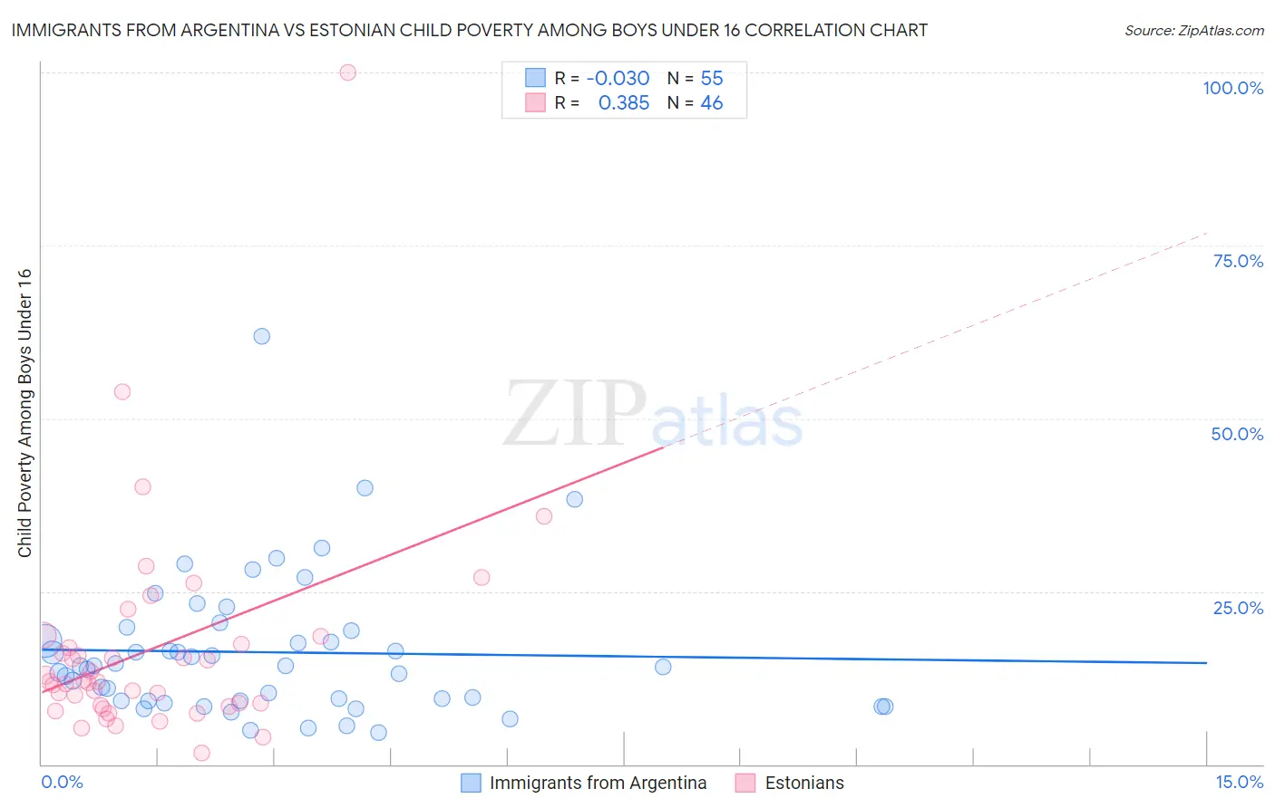 Immigrants from Argentina vs Estonian Child Poverty Among Boys Under 16