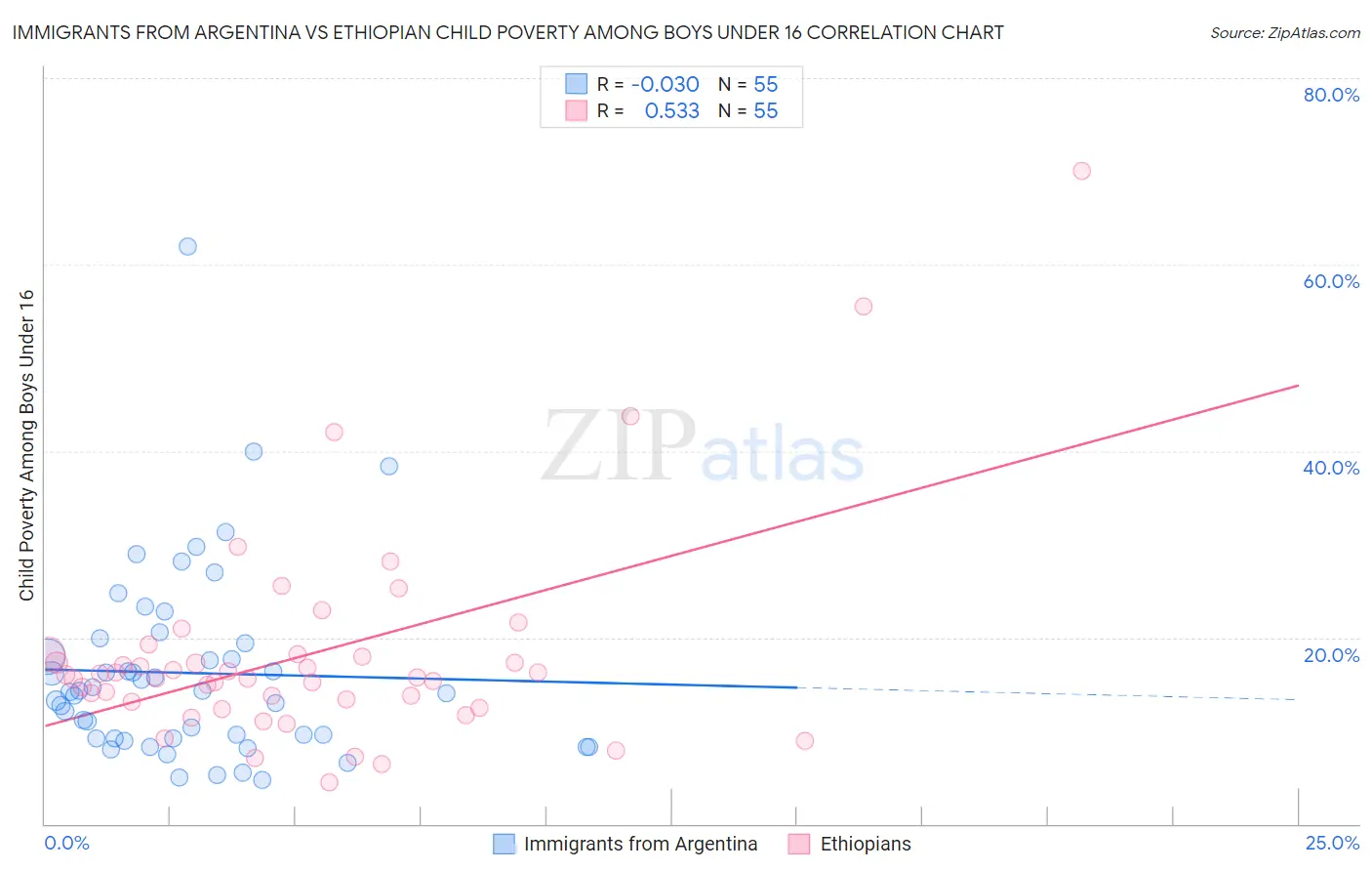 Immigrants from Argentina vs Ethiopian Child Poverty Among Boys Under 16