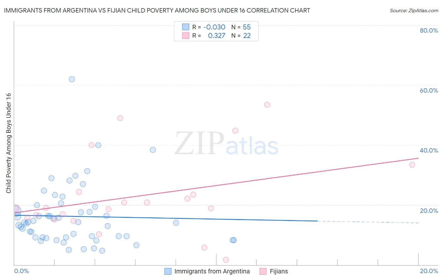 Immigrants from Argentina vs Fijian Child Poverty Among Boys Under 16
